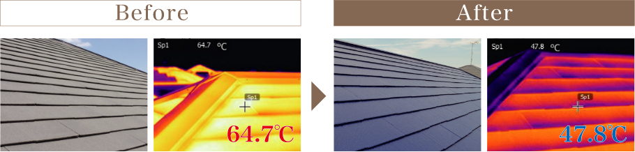 画像：屋根表面温度と室内温度の上昇を現した図。塗装前と塗装後の比較写真