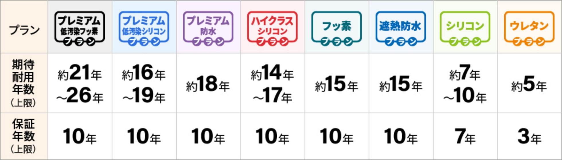 外壁塗装プランの保証一覧