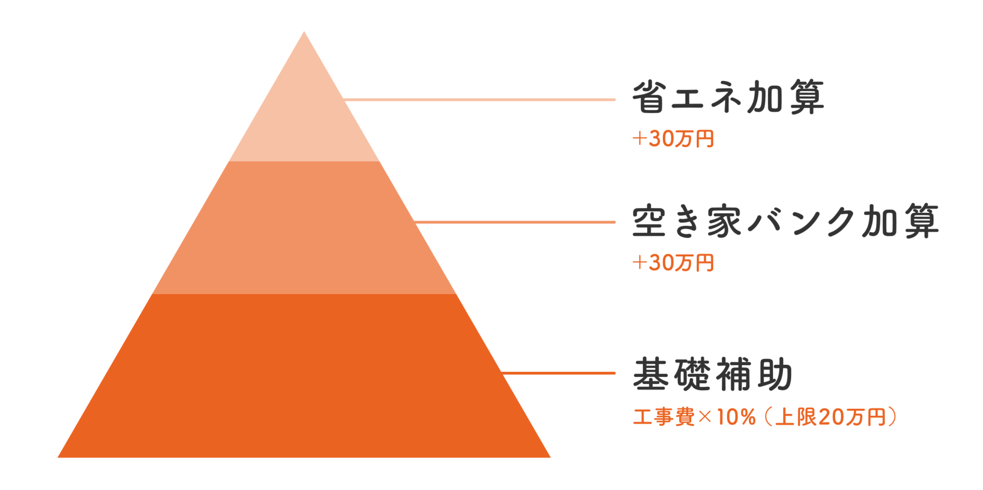 リフォーム費用に対する基本補助(費用の10%、上限20万円)と空き家バンク加算+30万円、省エネ加算+30万円をピラミッド形式で示し、合計補助額と50%上限ルールをゲージで表した図