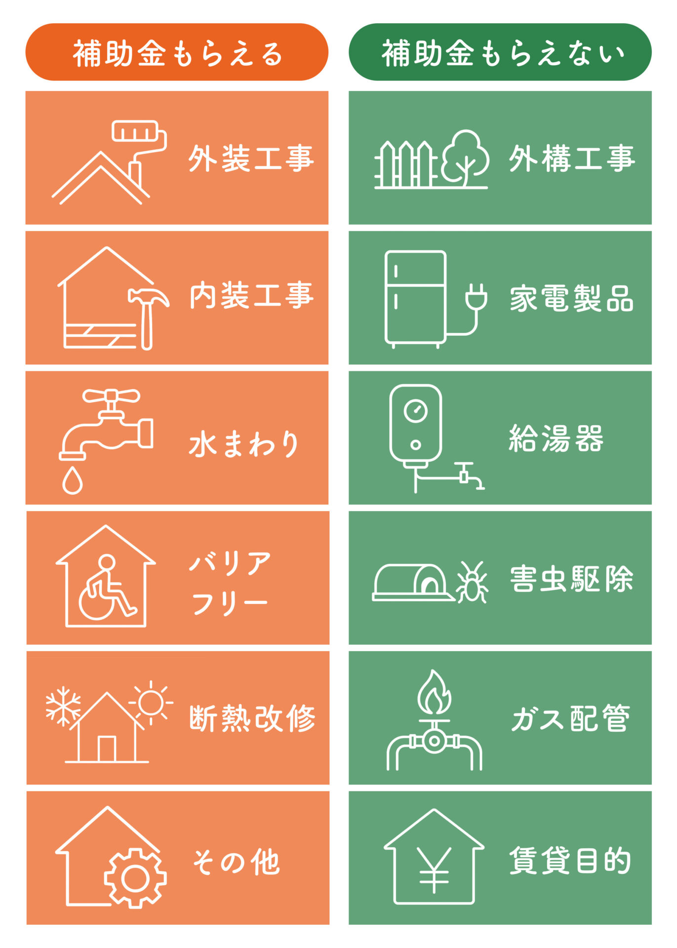 対象工事を左に、対象外工事を右に。左右2列に分けて一覧化した比較表の図