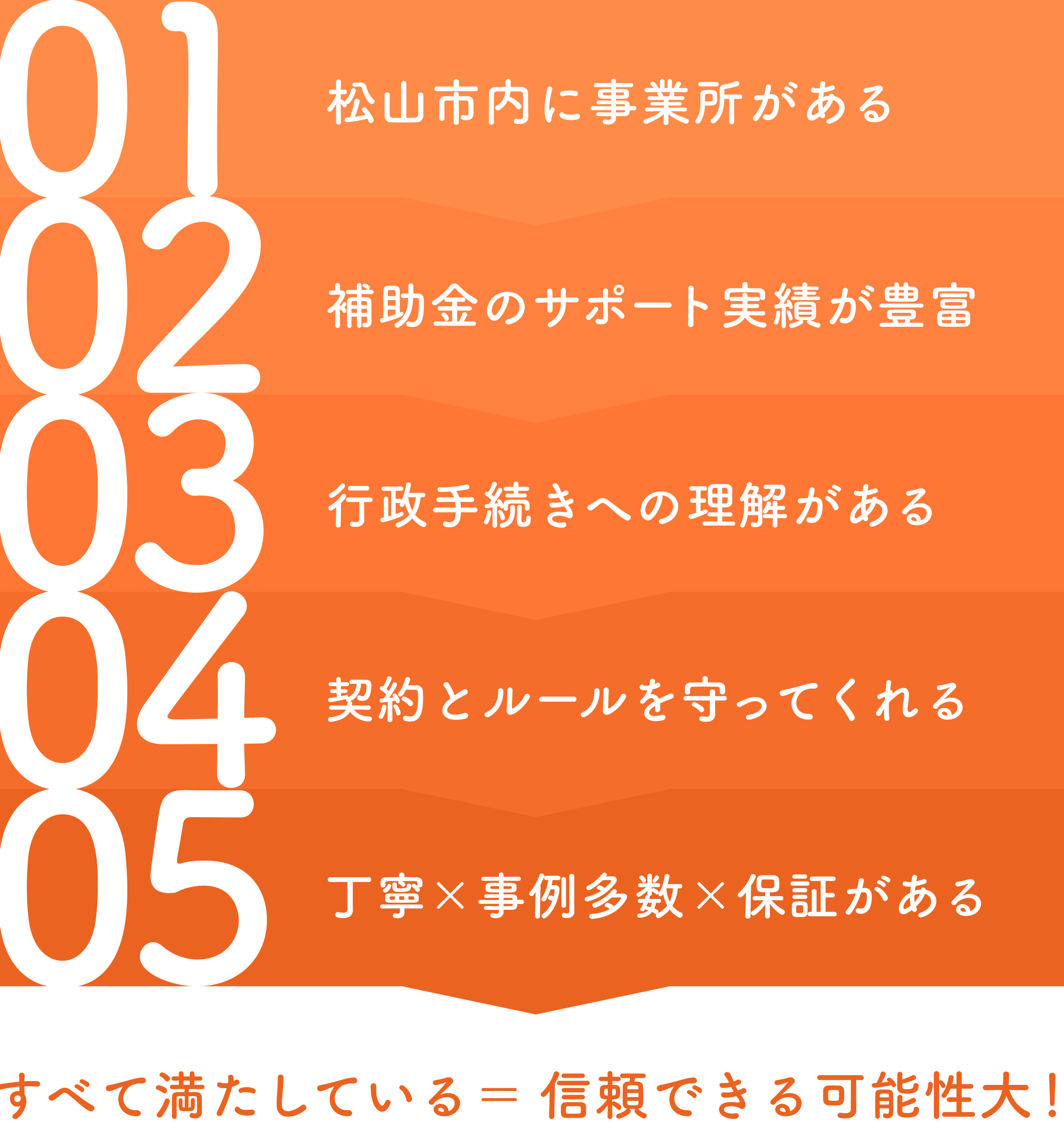 松山市内のリフォーム業者を選ぶ5つの条件を表現したインフォグラフィック