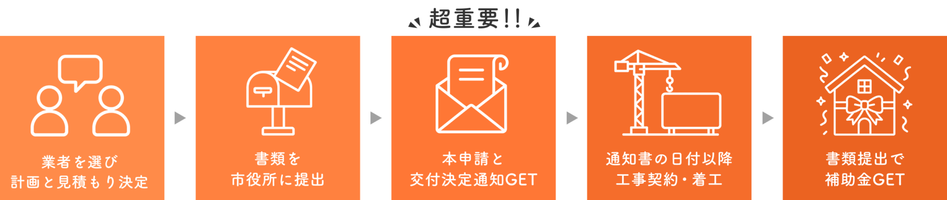 事前申請→本申請→契約・着工→工事完了→実績報告の5ステップフロー図